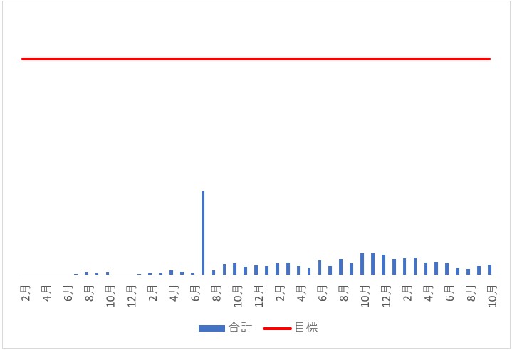 blog収益推移2510対目標