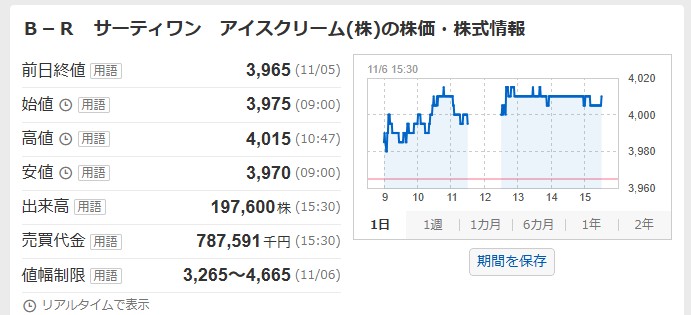 B-R31アイスクリーム値動き(分売価格3,847円)