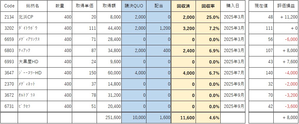議決権行使QUO狙い 保有銘柄一覧と回収状況(20251112)