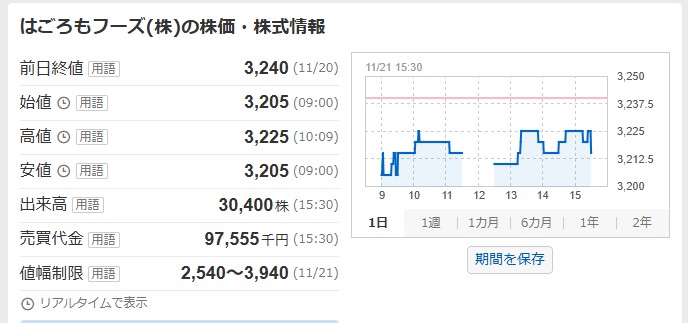 はごろもフーズ値動き(分売価格3,143円)