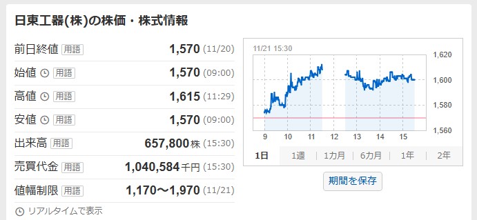日東工器値動き(分売価格1,523円)
