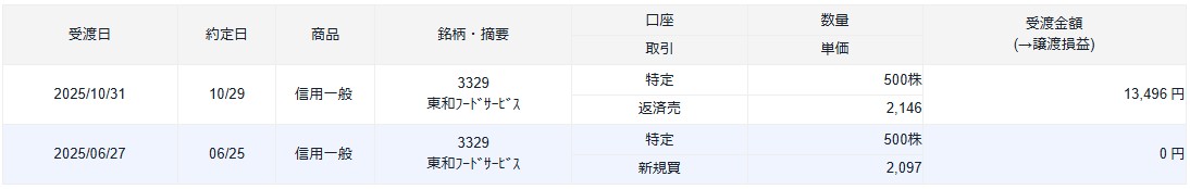 優待先回り投資2510東和FS利確