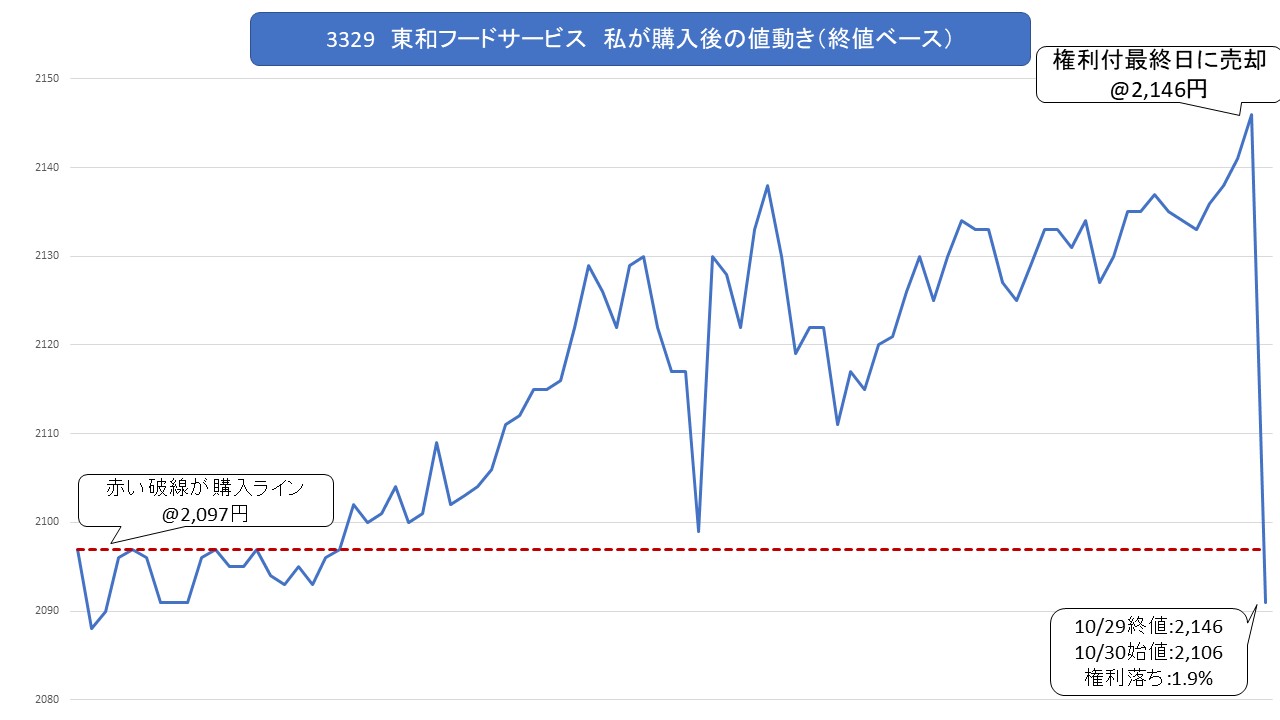 東和フードサービス購入後の値動き2510