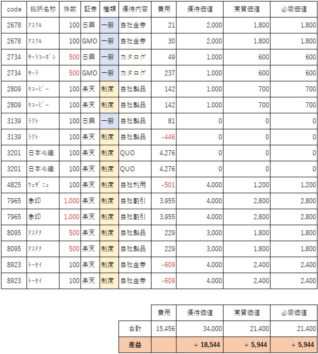 202511株主優待クロス取得分