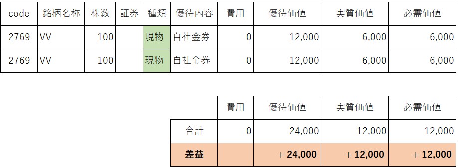 202511株主優待現物取得分