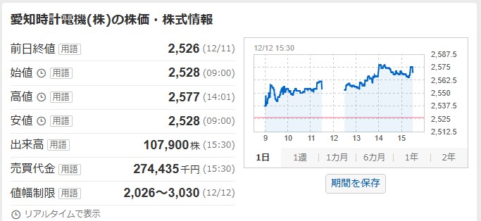 愛知時計電機値動き(分売価格2,450円)