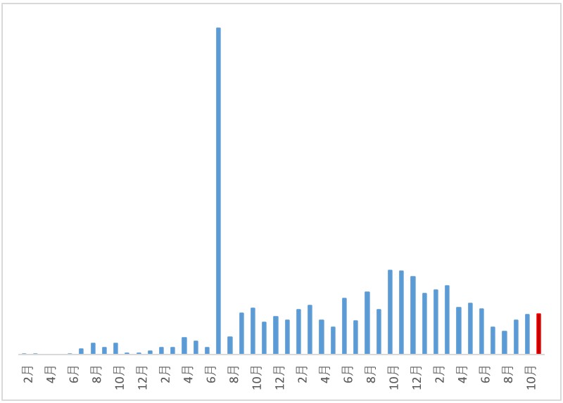 blog収益推移2511