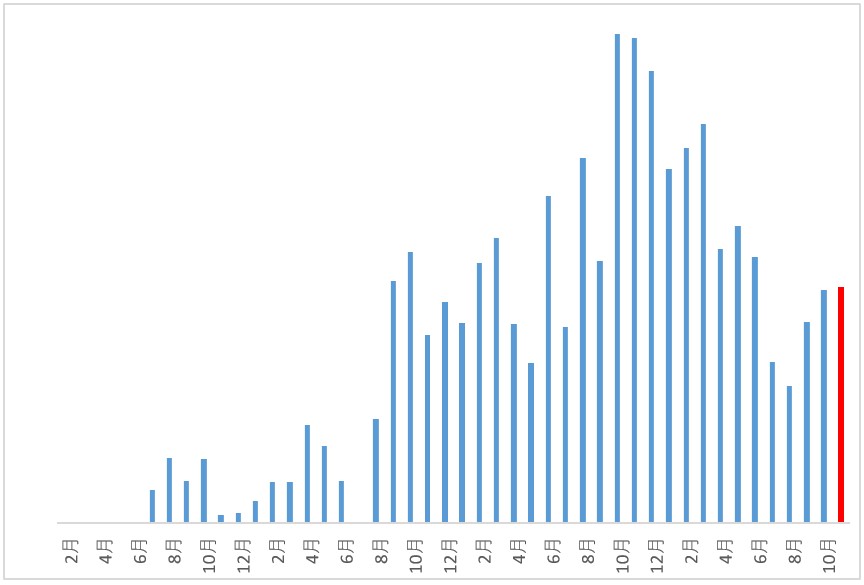 blog収益推移2511 ver.2