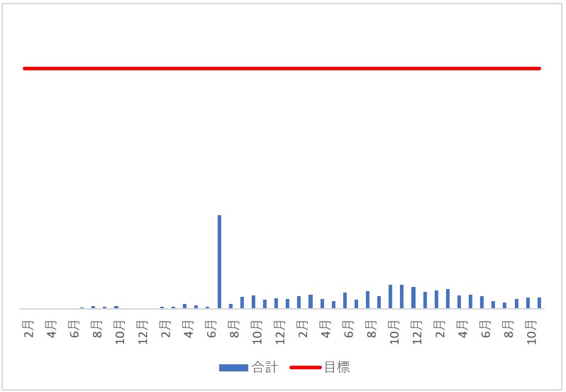 blog収益推移2511対目標