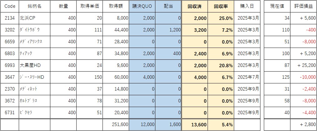 議決権行使QUO狙い 保有銘柄一覧と回収状況(20251205)