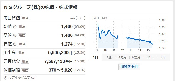 NSグループ 値動き
