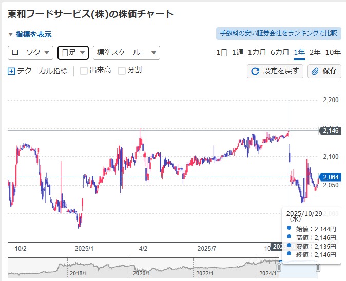 東和フードサービス2510権利落ち後の値動き