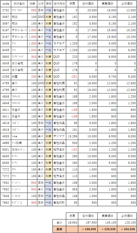 202512株主優待クロス取得分