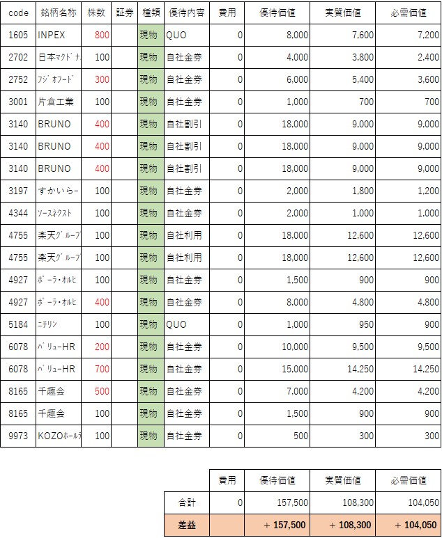 202512株主優待現物取得分