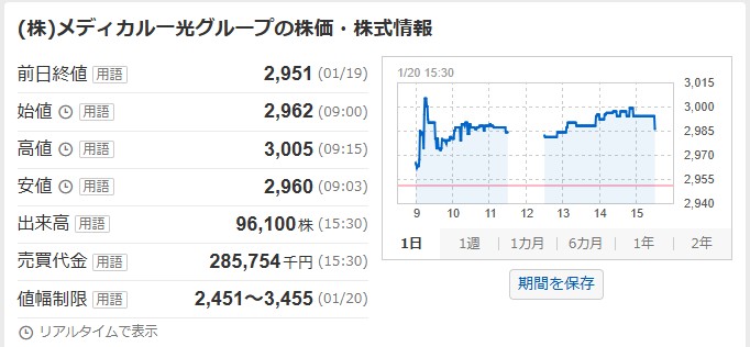 メディカル一光グループ値動き2601(分売価格2,819円)