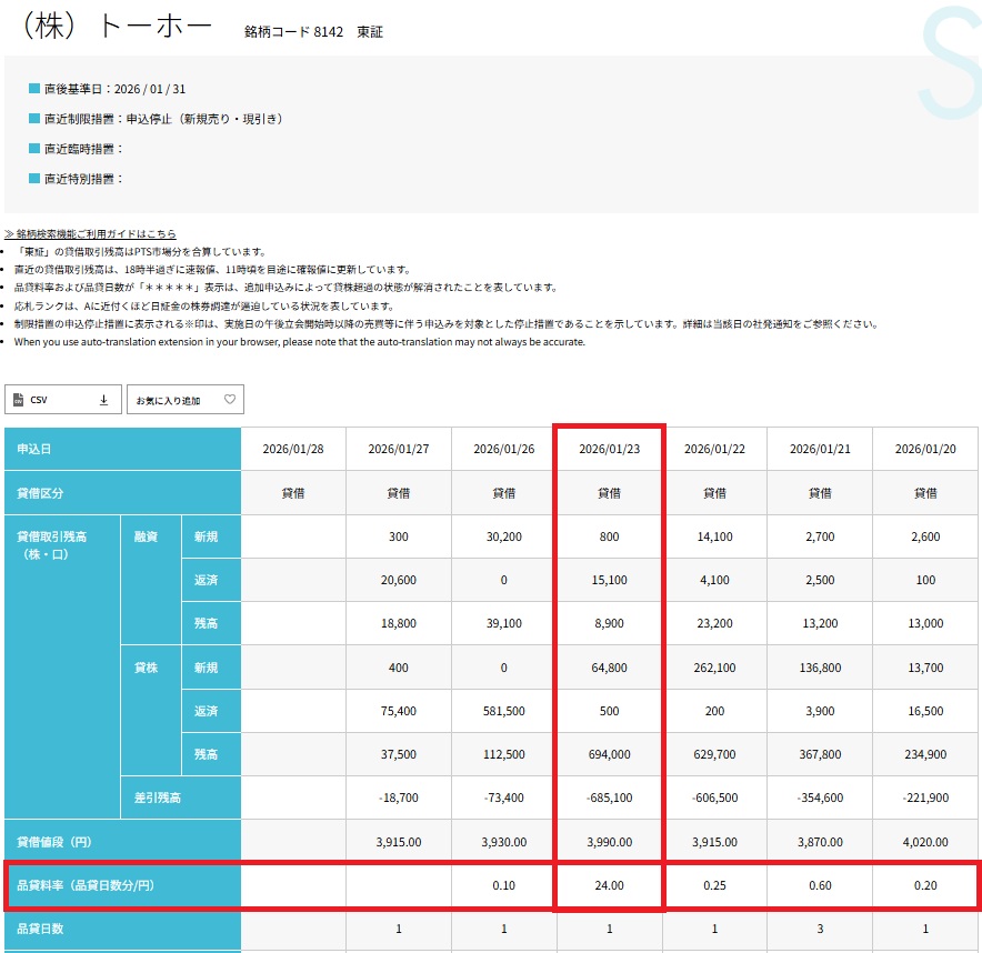トーホー逆日歩状況