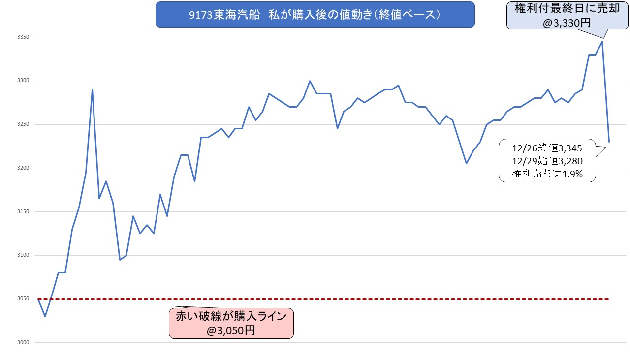 東海汽船購入後の値動き2512