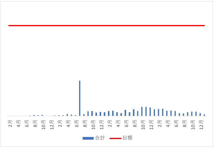blog収益推移2601対目標