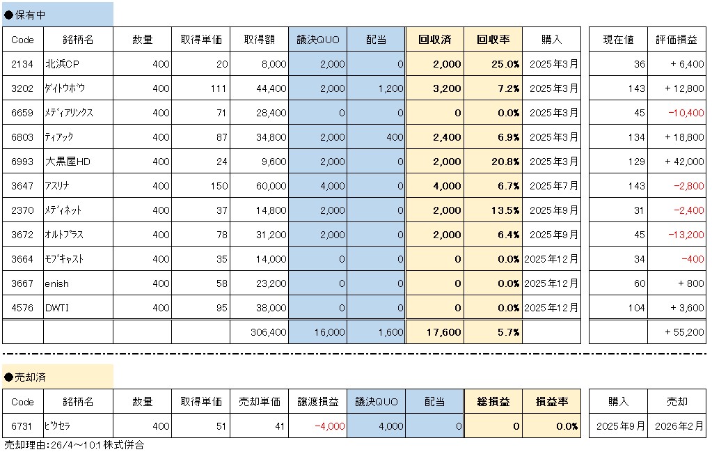 議決権行使QUO狙い 保有銘柄一覧と回収状況(20260227)