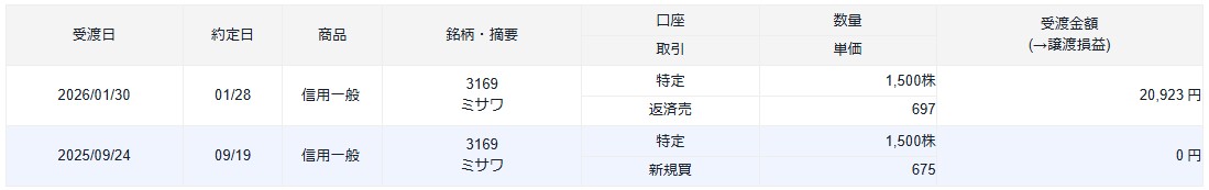 優待先回り投資2601ミサワ利確