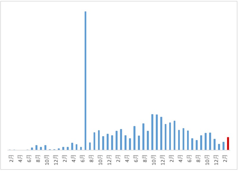 blog収益推移2603