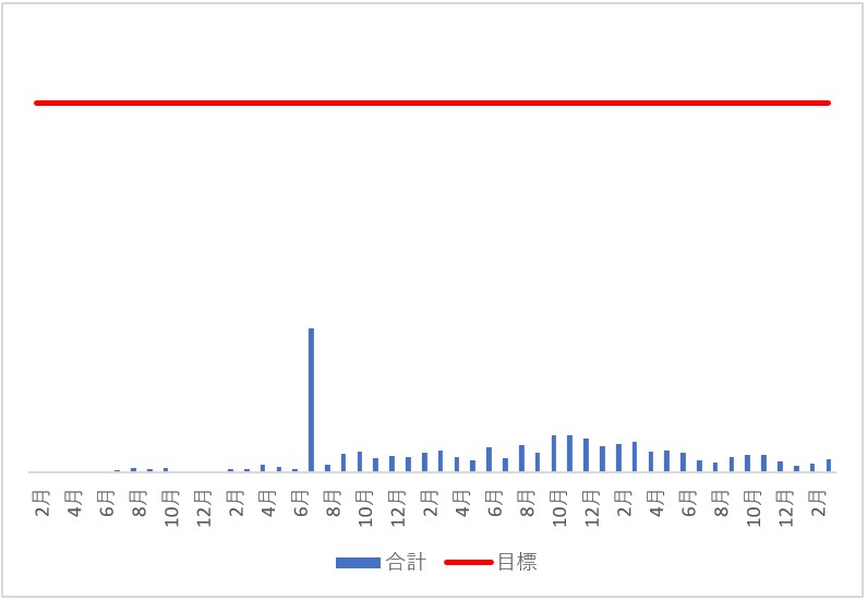 blog収益推移2603対目標