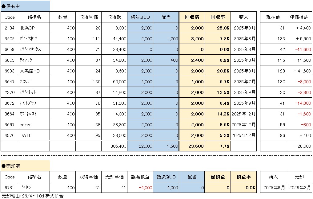 議決権行使QUO狙い 保有銘柄一覧と回収状況(20260309)