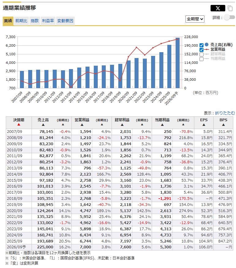 マミーマート業績推移(マネックス銘柄スカウターより)