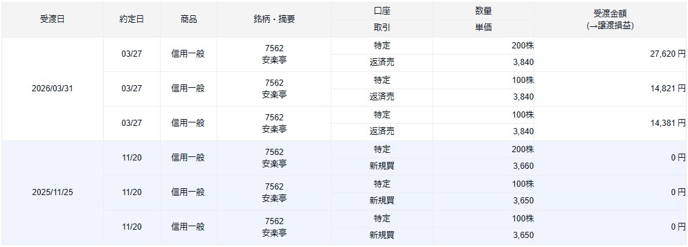 優待先回り投資2603安楽亭利確