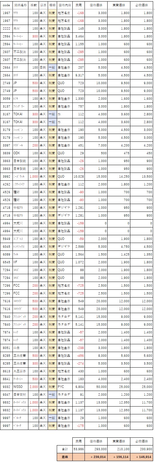 202603株主優待クロス取得分