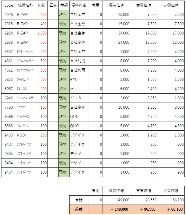 202603株主優待現物取得分(訂正)