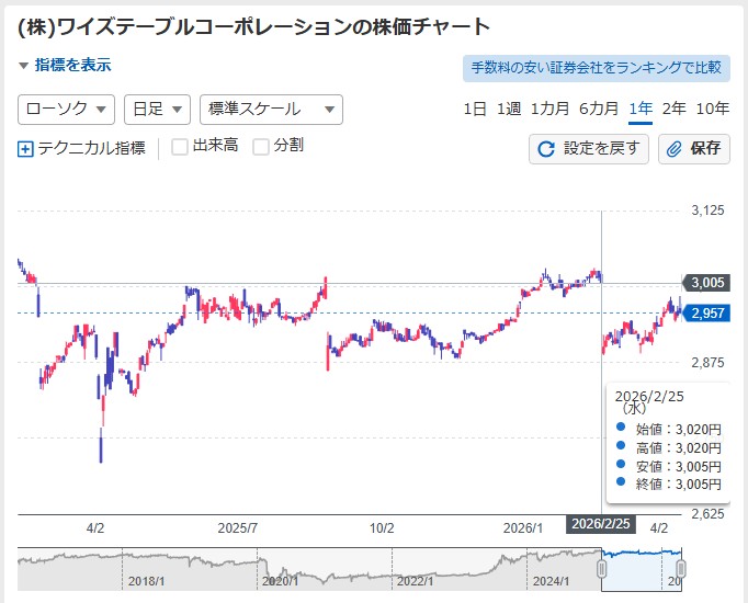 ワイズテーブルコーポレーション2602権利落ち後の値動き