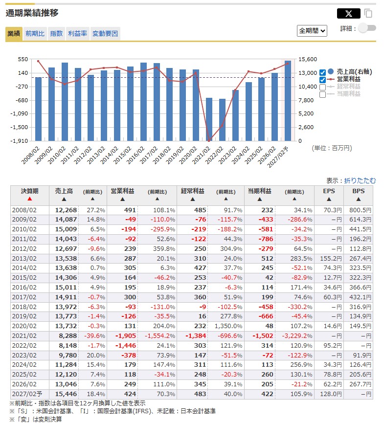 ワイズテーブルコーポレーション業績推移(マネックス銘柄スカウターより)