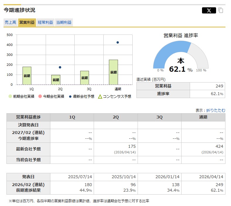 ワイズテーブルコーポレーション進捗状況(営業益)(マネックス銘柄スカウターより)