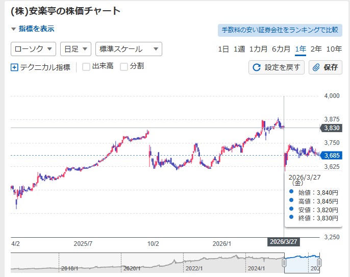 安楽亭 2603権利落ち後の値動き