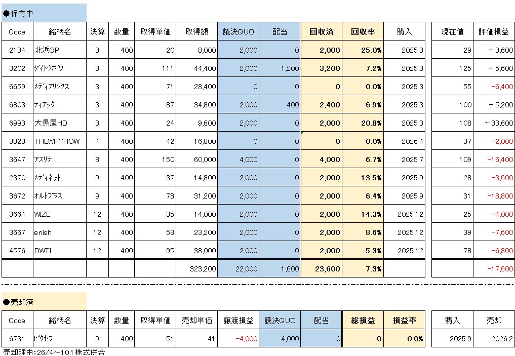議決権行使QUO狙い 保有銘柄一覧と回収状況(20260520)
