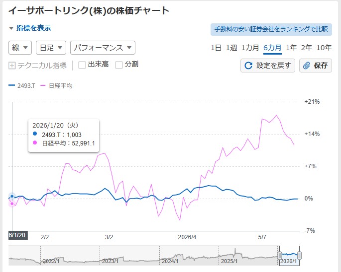 イーサポートリンクと日経平均の値動き2601-