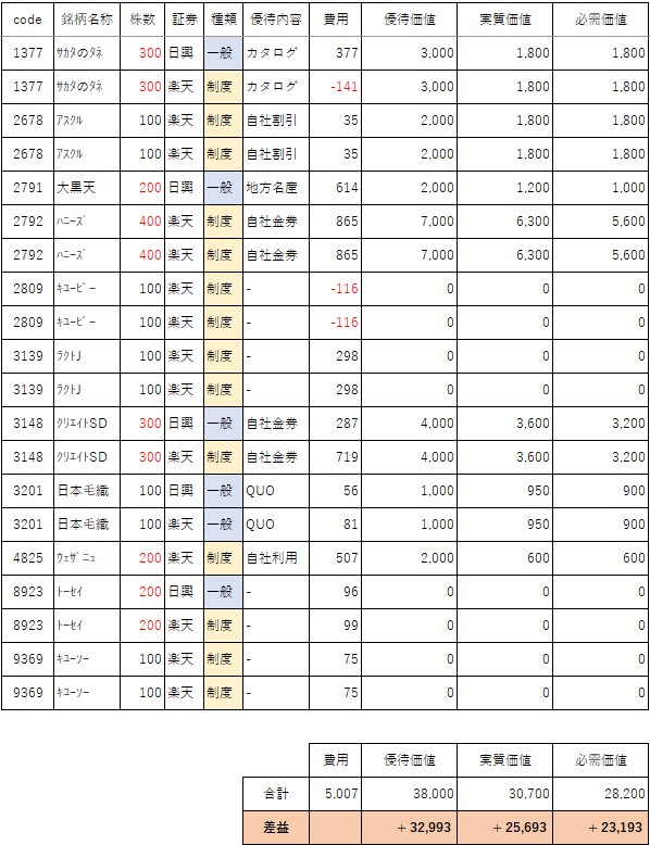 202605株主優待クロス取得分