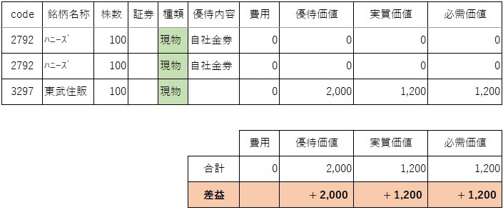 202605株主優待現物取得分
