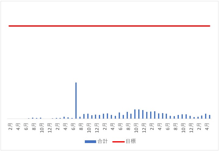 blog収益推移2605対目標