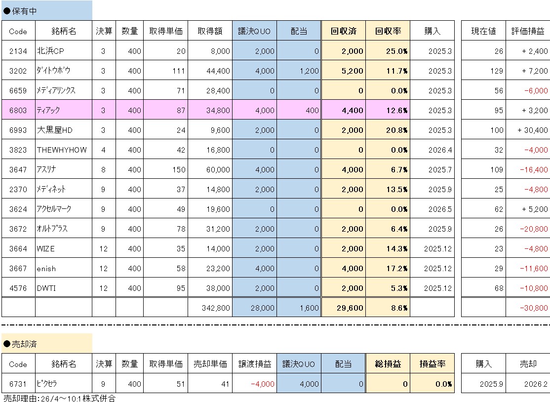 議決権行使QUO狙い 保有銘柄一覧と回収状況(20260612)