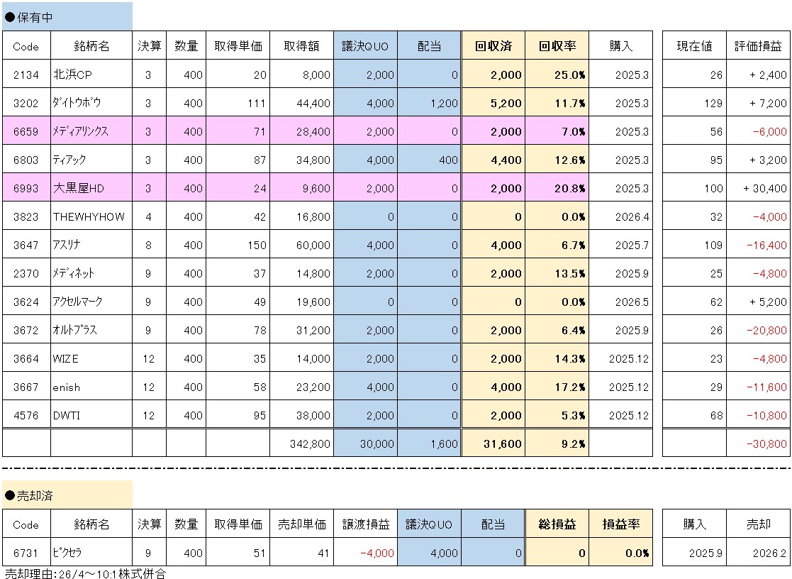 議決権行使QUO狙い 保有銘柄一覧と回収状況(20260612-2)