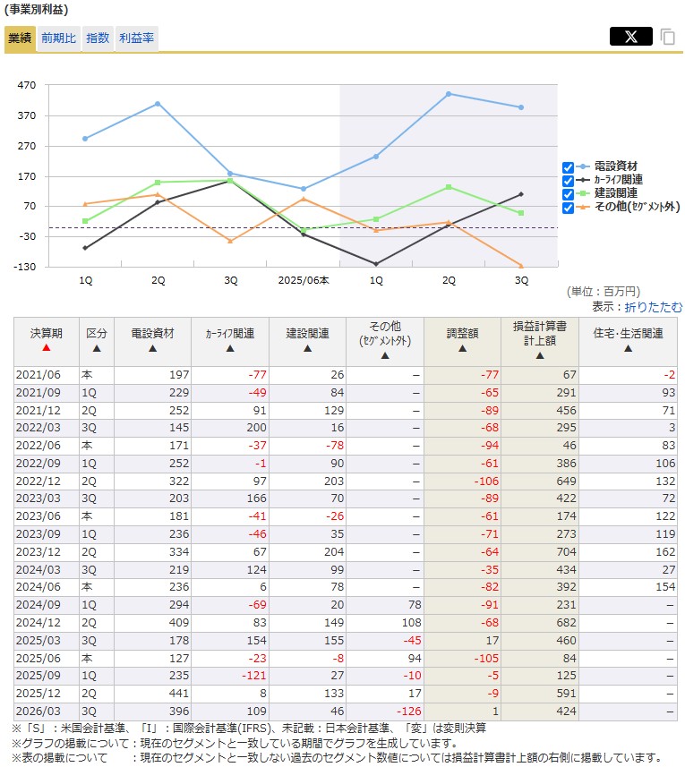 高見澤セグメント別営業益推移2606(マネックス銘柄スカウターより)