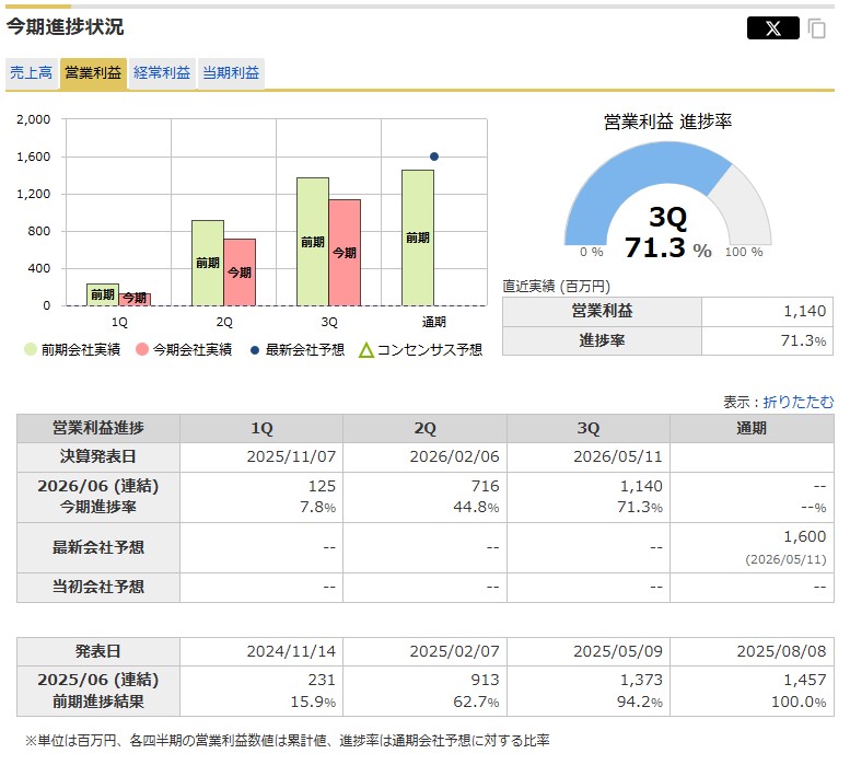 高見澤営業益推移2606(マネックス銘柄スカウターより)