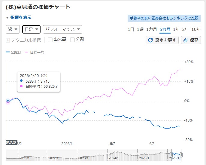 高見澤と日経平均の値動き2602-