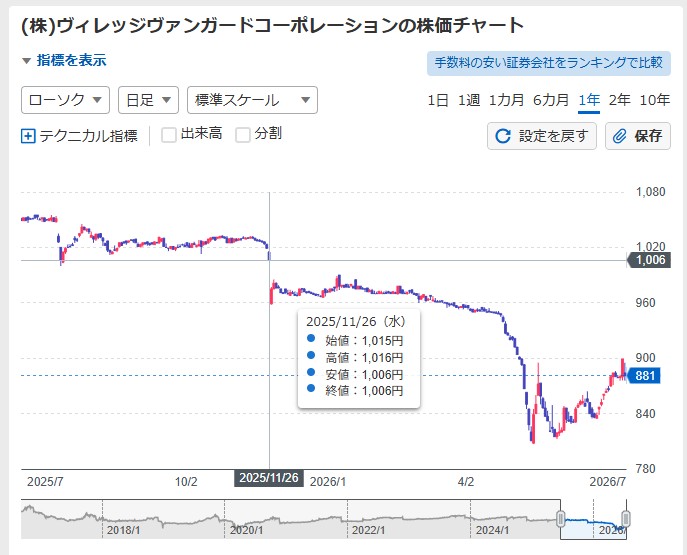 ヴィレッジヴァンガード2511権利落ち後の値動き