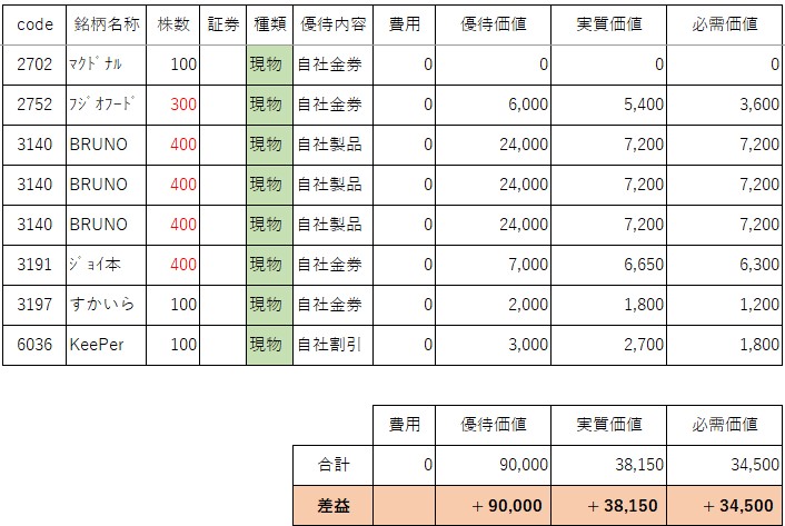 202606株主優待現物取得分