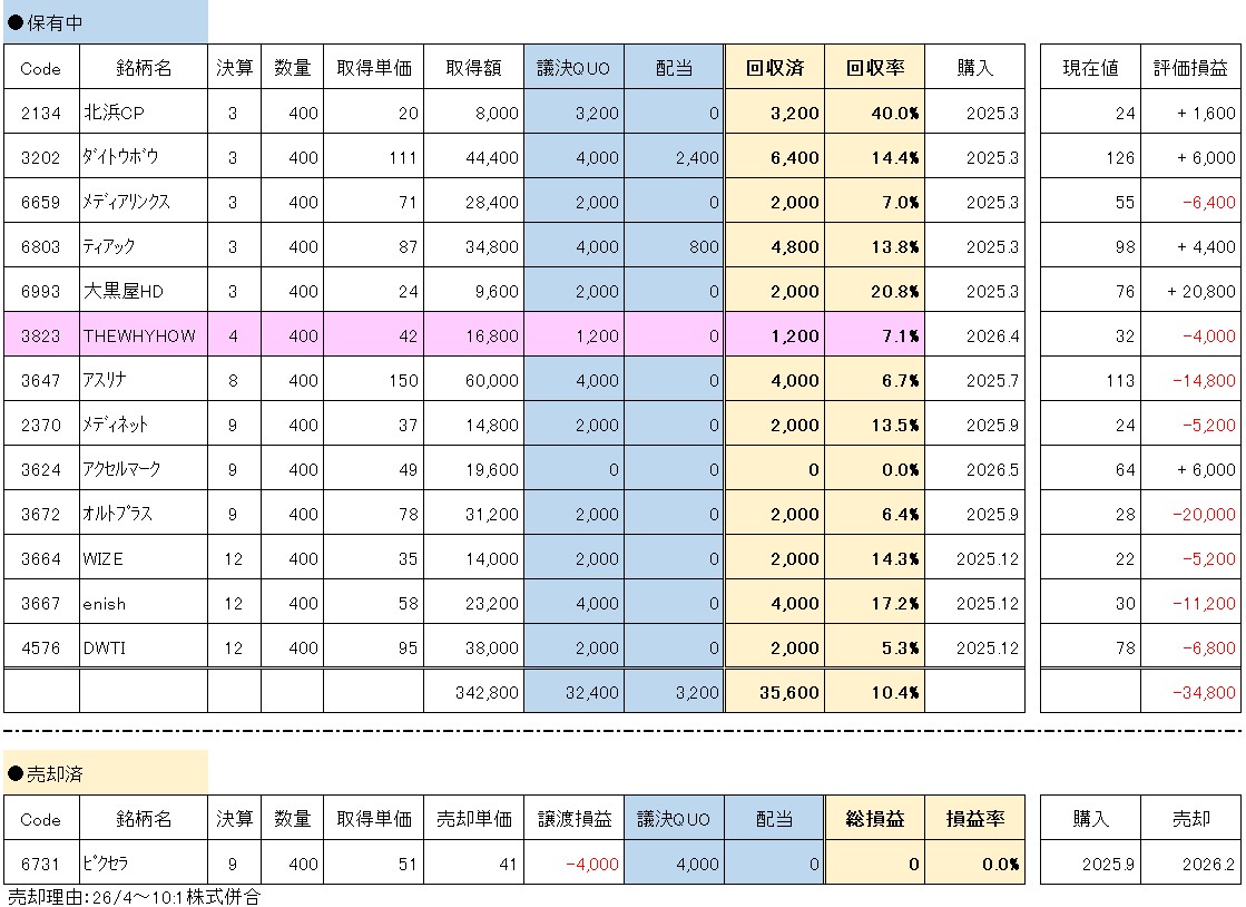 議決権行使QUO狙い 保有銘柄一覧と回収状況(20260717)