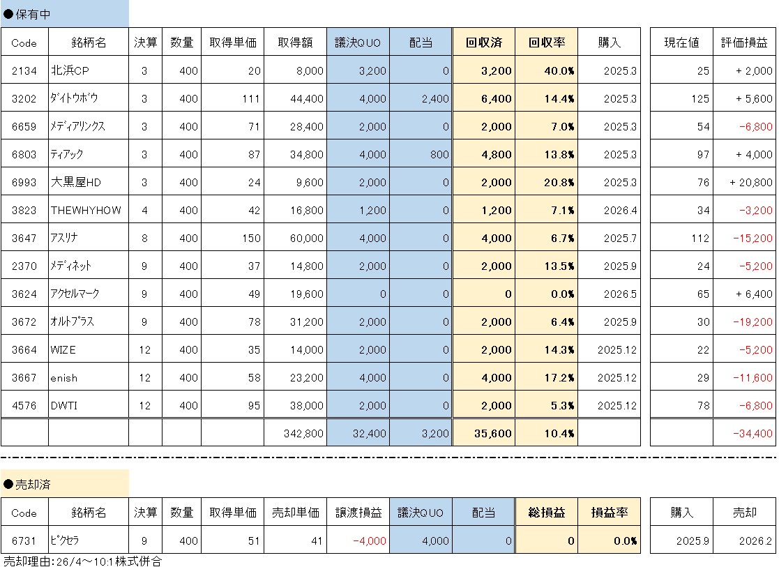 議決権行使QUO狙い 保有銘柄一覧と回収状況(20260721)