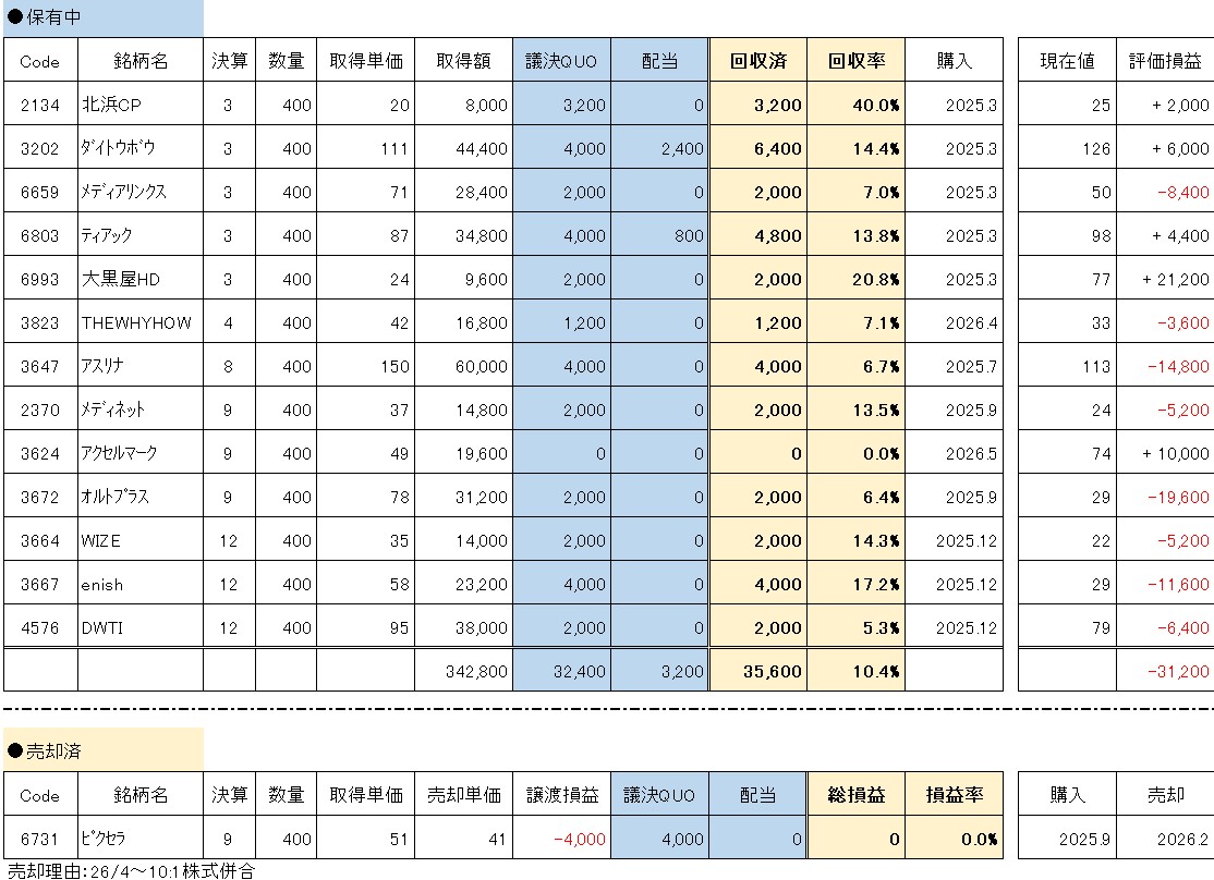 議決権行使QUO狙い 保有銘柄一覧と回収状況(20260723)